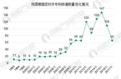 2005-2016年我国橡塑密封件专利申请数量变化趋势（单位：个）