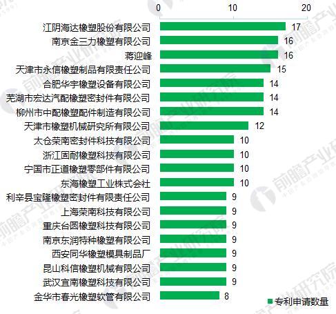 截至2017年我国橡塑密封件申请人分布（单位：个）