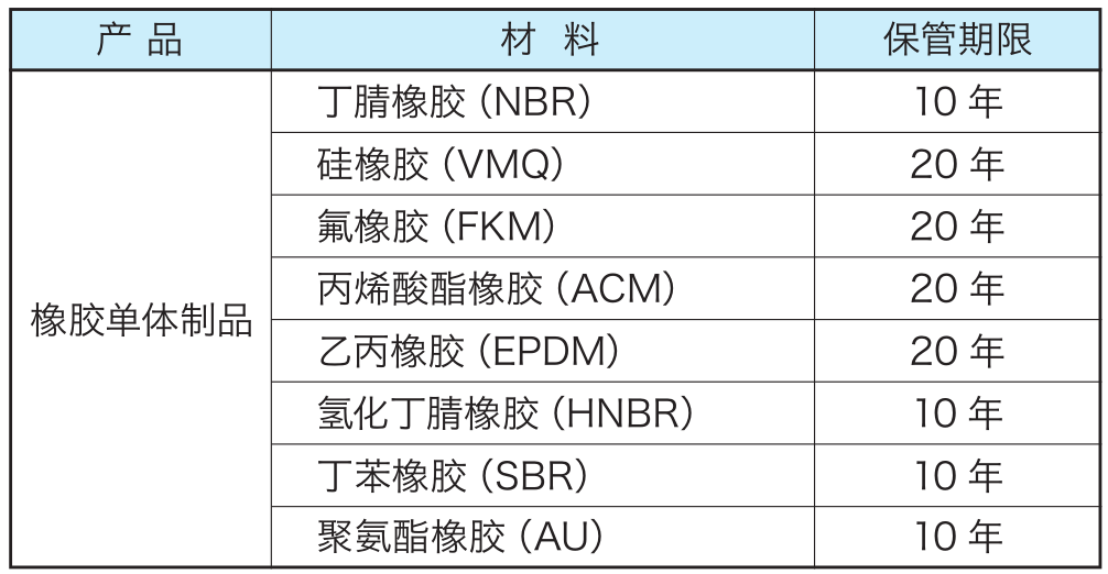 O型密封圈存储期限